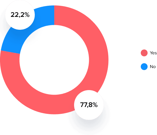 A pie chart showing the repartition of Fintech companies having a back office from day one.