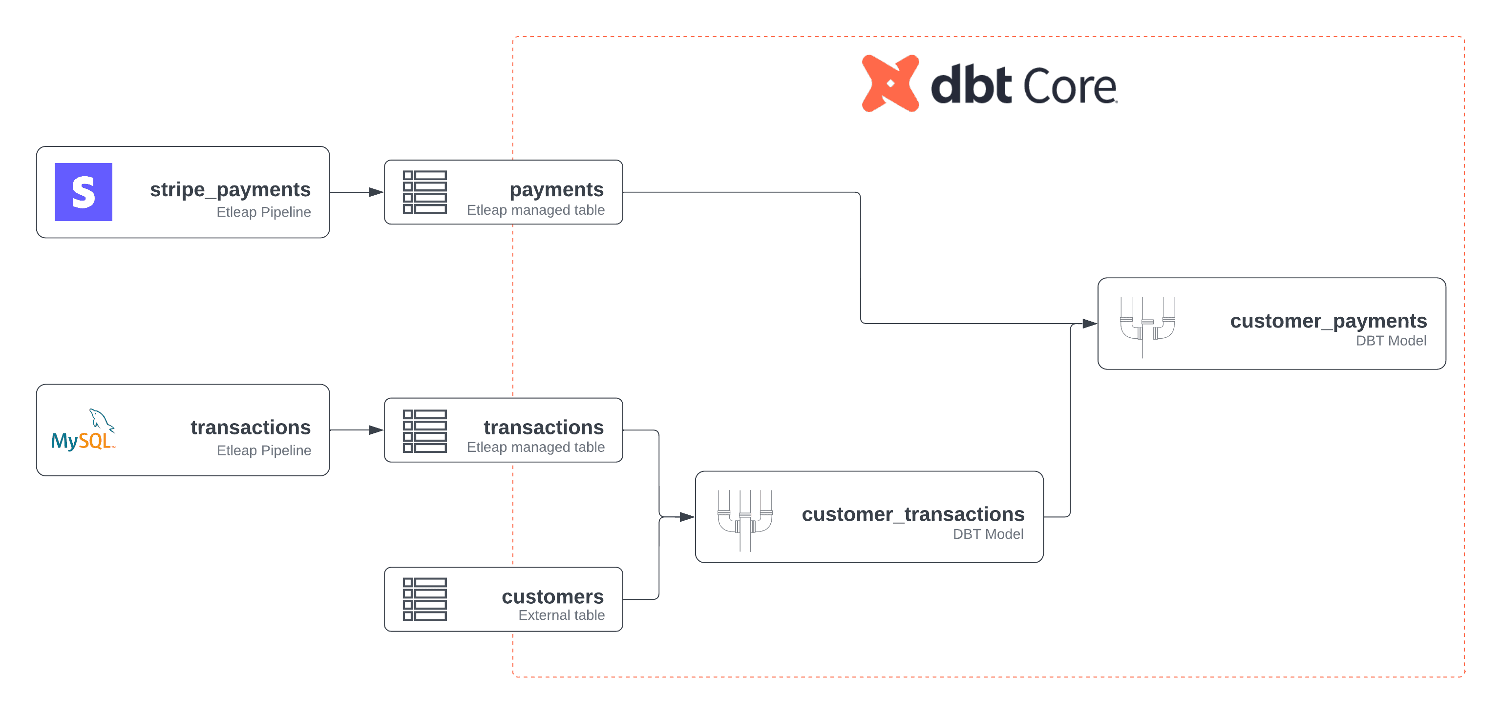 New feature: End-to-end Pipelines with dbt Core