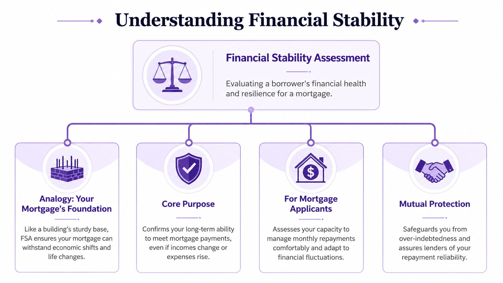 A flowchart infographic explaining the importance and purpose of a financial stability assessment for mortgage borrowers.