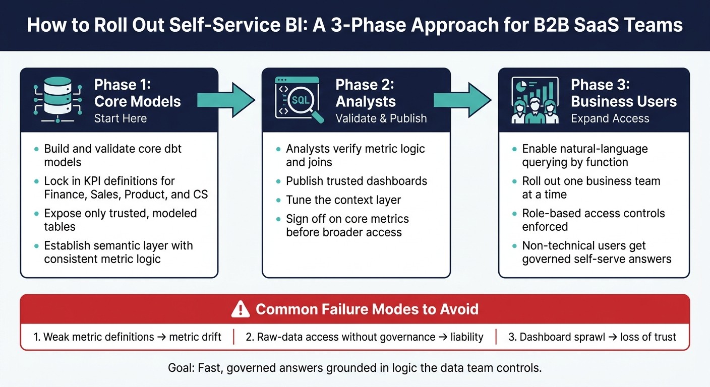 Self-Service BI Rollout Phases for B2B SaaS Teams (2026)