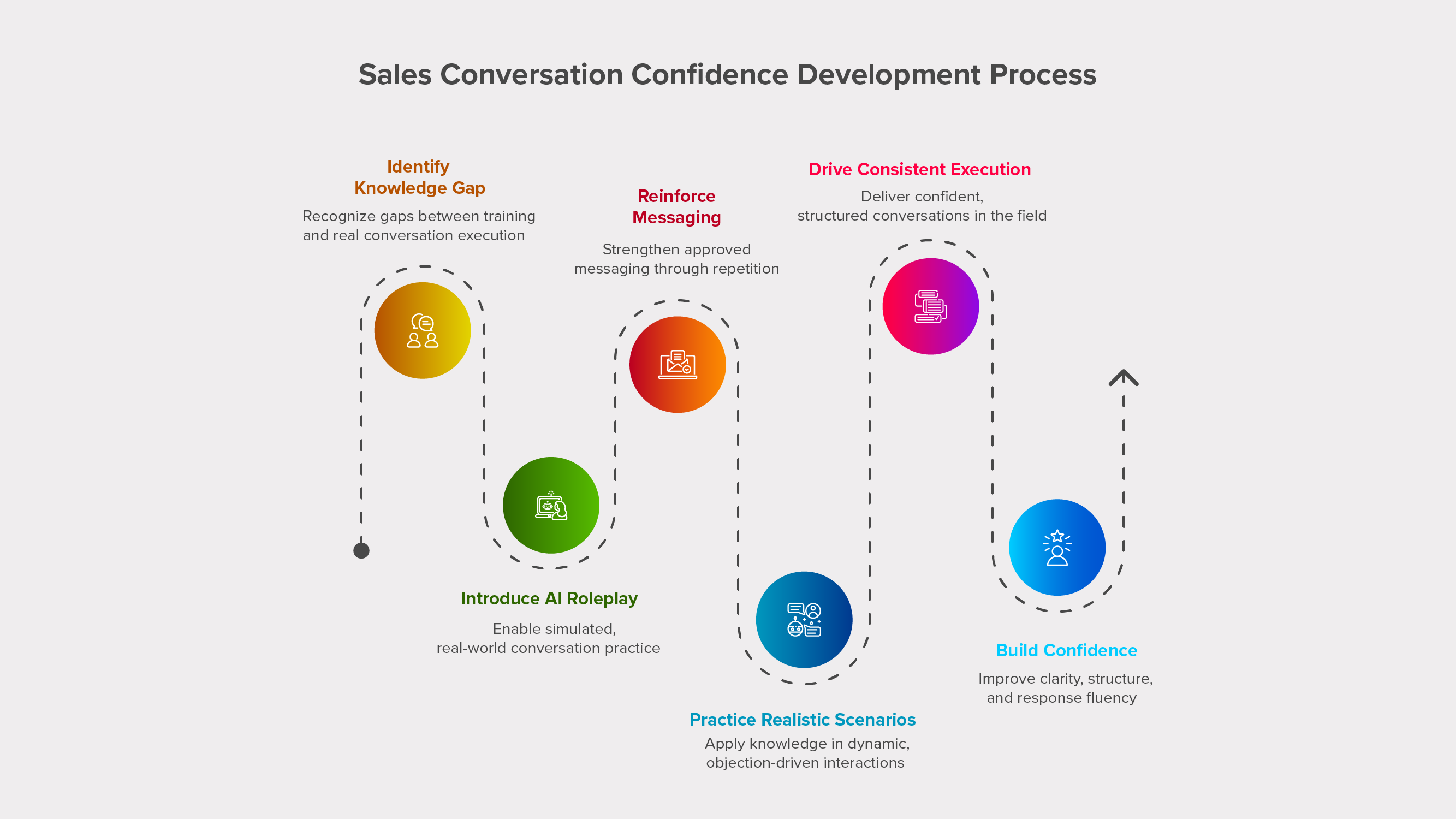 How Confident Sales Conversations Drive Consistent Field Execution