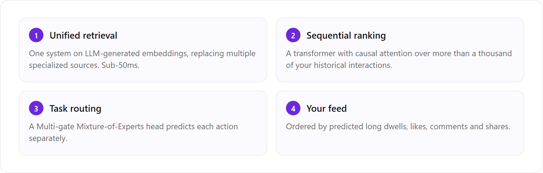 The two-stage feed described in LinkedIn's engineering post of 12 March 2026. Retrieval narrows the field, ranking orders what survives.: 1. Unified retrieval (One system on LLM-generated embeddings, replacing multiple specialized sources. Sub-50ms.); 2. Sequential ranking (A transformer with causal attention over more than a thousand of your historical interactions.); 3. Task routing (A Multi-gate Mixture-of-Experts head predicts each action separately.); 4. Your feed (Ordered by predicted long dwells, likes, comments and shares.)