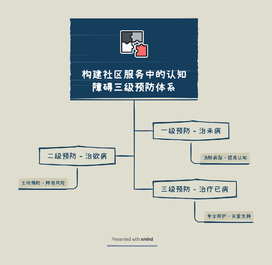 认知症防护思维导图