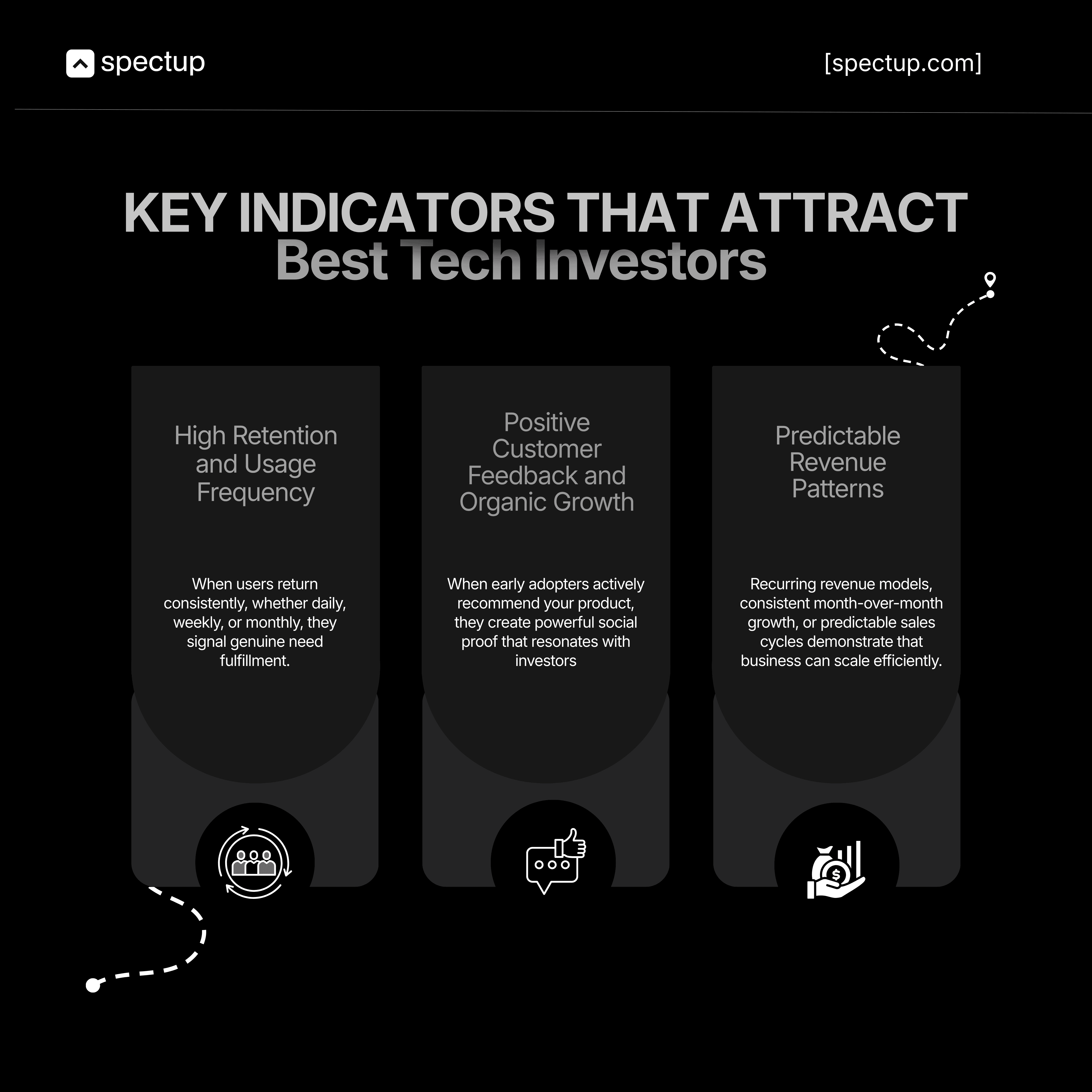 Spectup-branded slide titled “Key Indicators That Attract Best Tech Investors,” showing three tall rounded panels on a black background, each with a heading and brief description: “High Retention and Usage Frequency,” “Positive Customer Feedback and Organic Growth,” and “Predictable Revenue Patterns,” with minimalist white icons at the bottom of each panel and a dotted path illustration connecting them