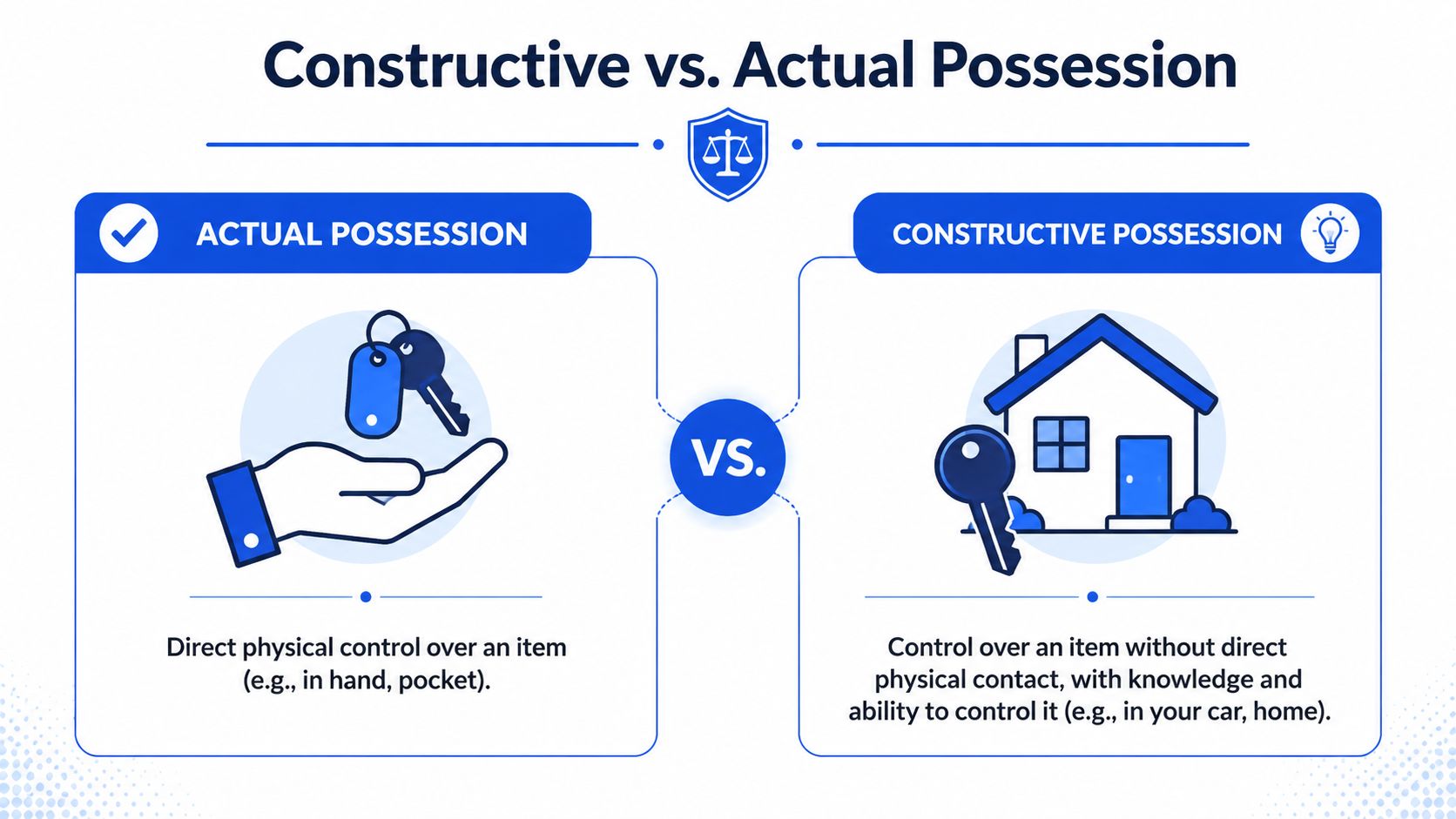 A comparison chart explaining the difference between actual possession and constructive possession with icons for each.