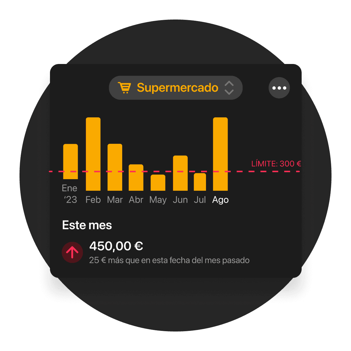 Gráfico de barras que muestra categorías de gastos y tendencias en amarillo sobre una interfaz oscura.