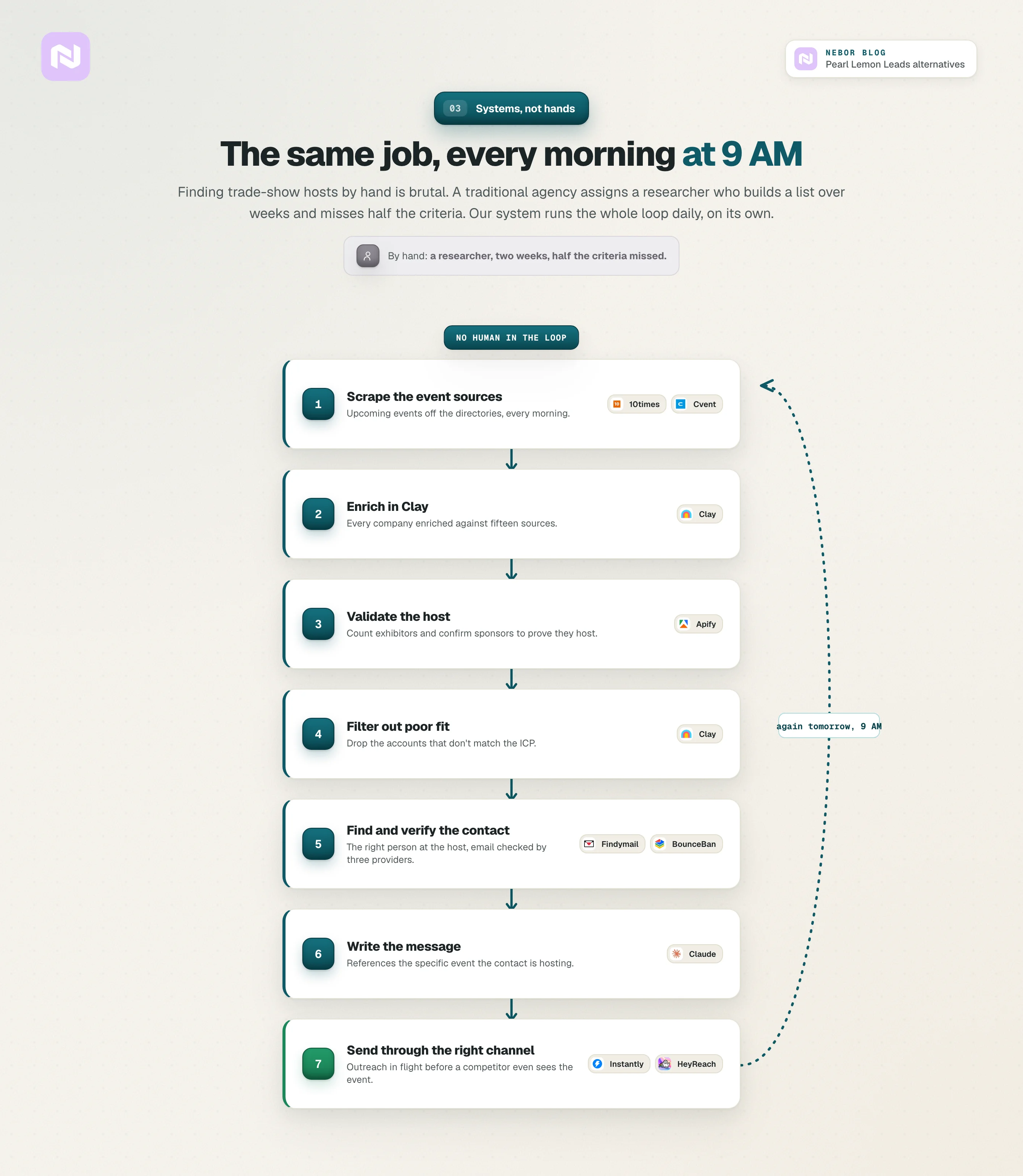 Standing flowchart of a daily 9 AM automated pipeline that finds trade-show hosts, enriches, validates, writes, and sends with no human in the loop