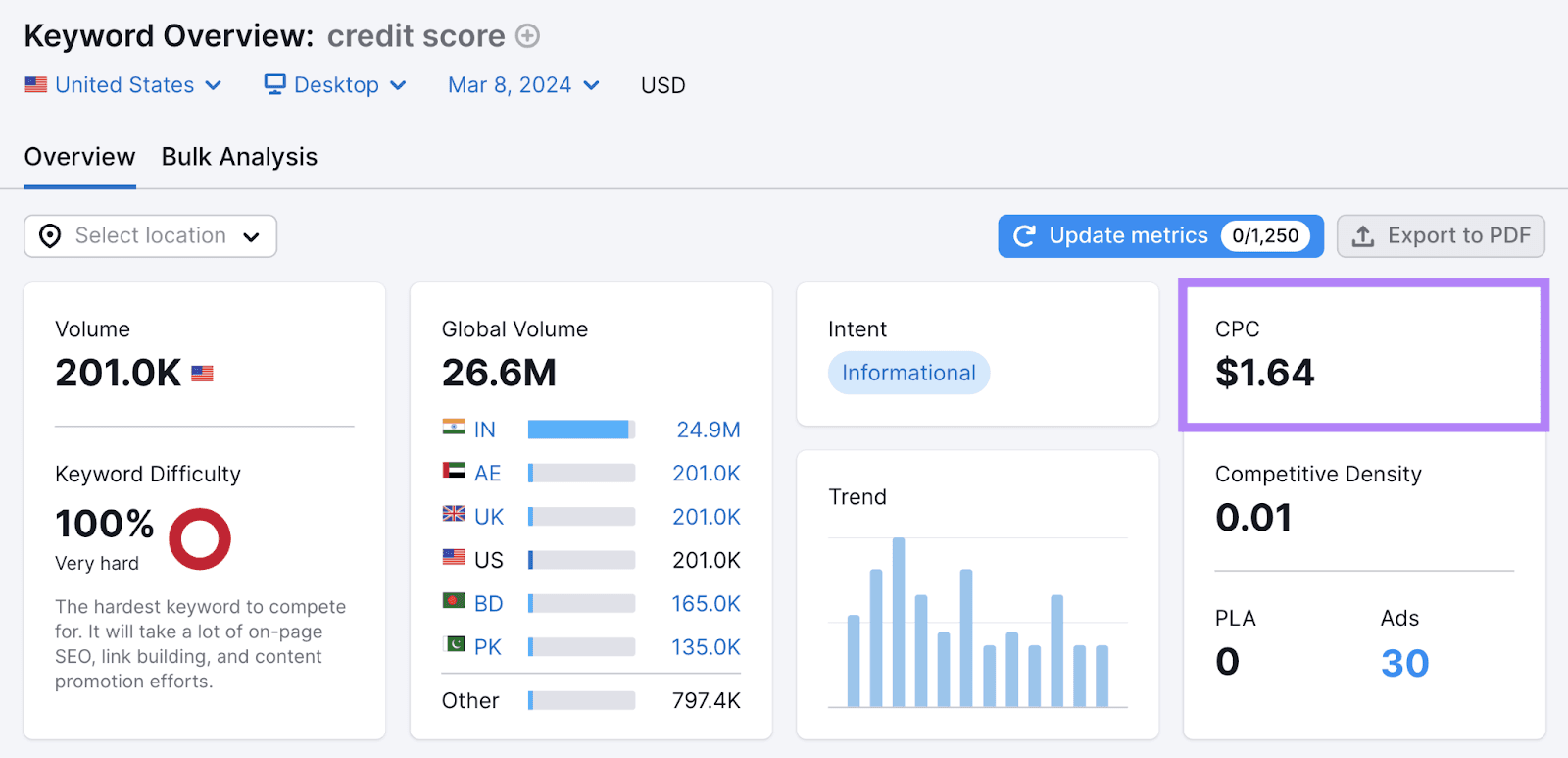 Semrush and Ahrefs keyword overview 2026 side by side for the same B2B SaaS query showing different data and UI.