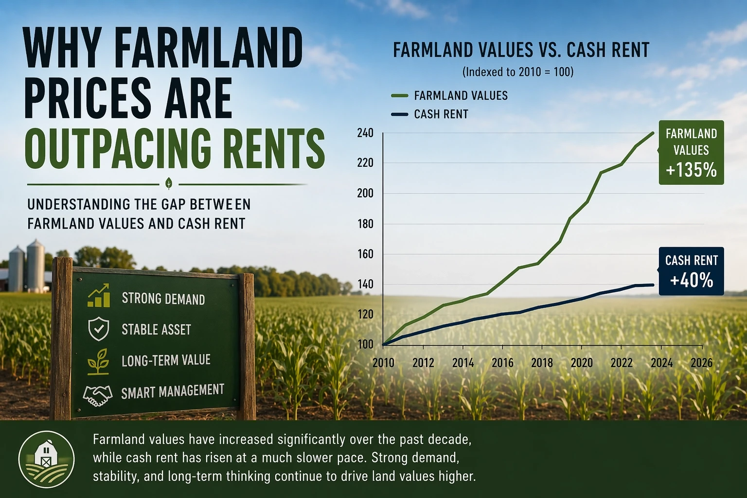 Farmland Prices