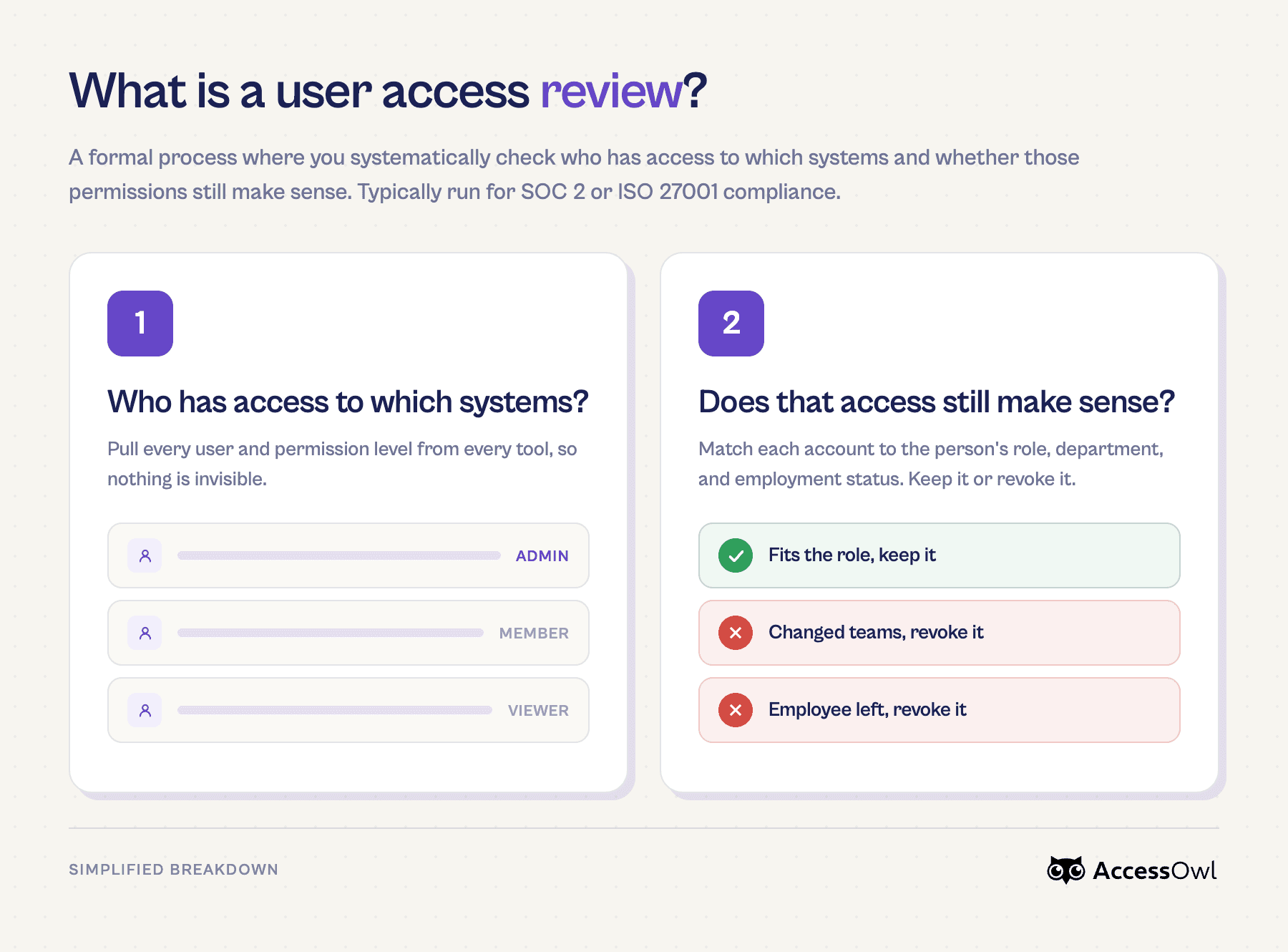 user access review definition - infographic - accessowl