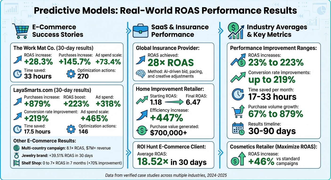 Predictive Models Ad ROAS Performance Results Across Industries