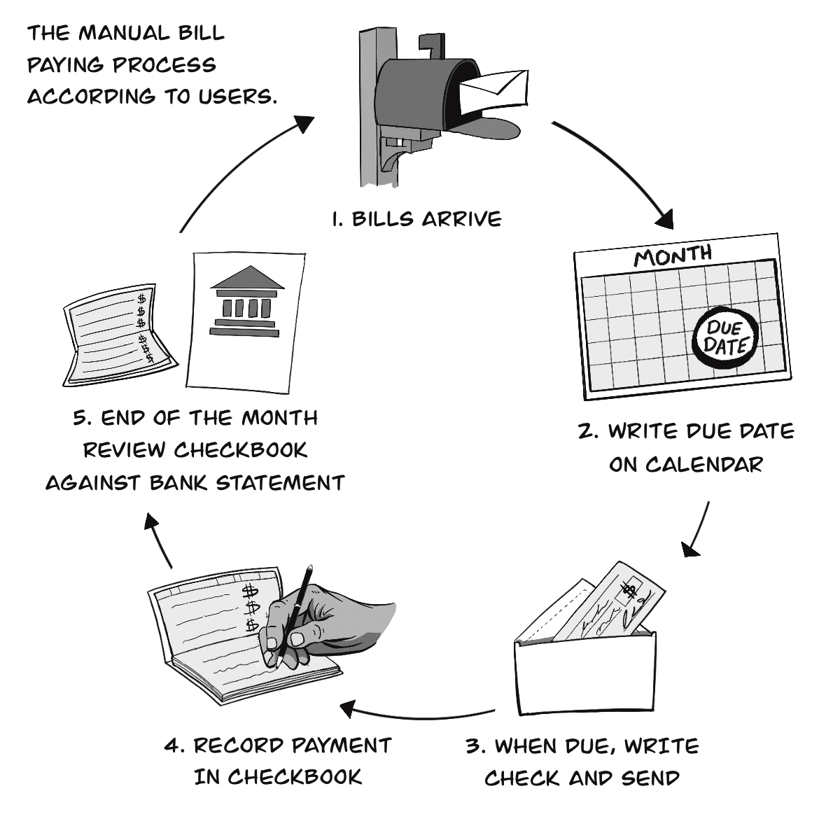 1. Bills arrive. 2. Write due date on calendar. 3. When due, write check and send. 4. Record payment in checkbook. 5. End of the month: review checkbook against bank statement.