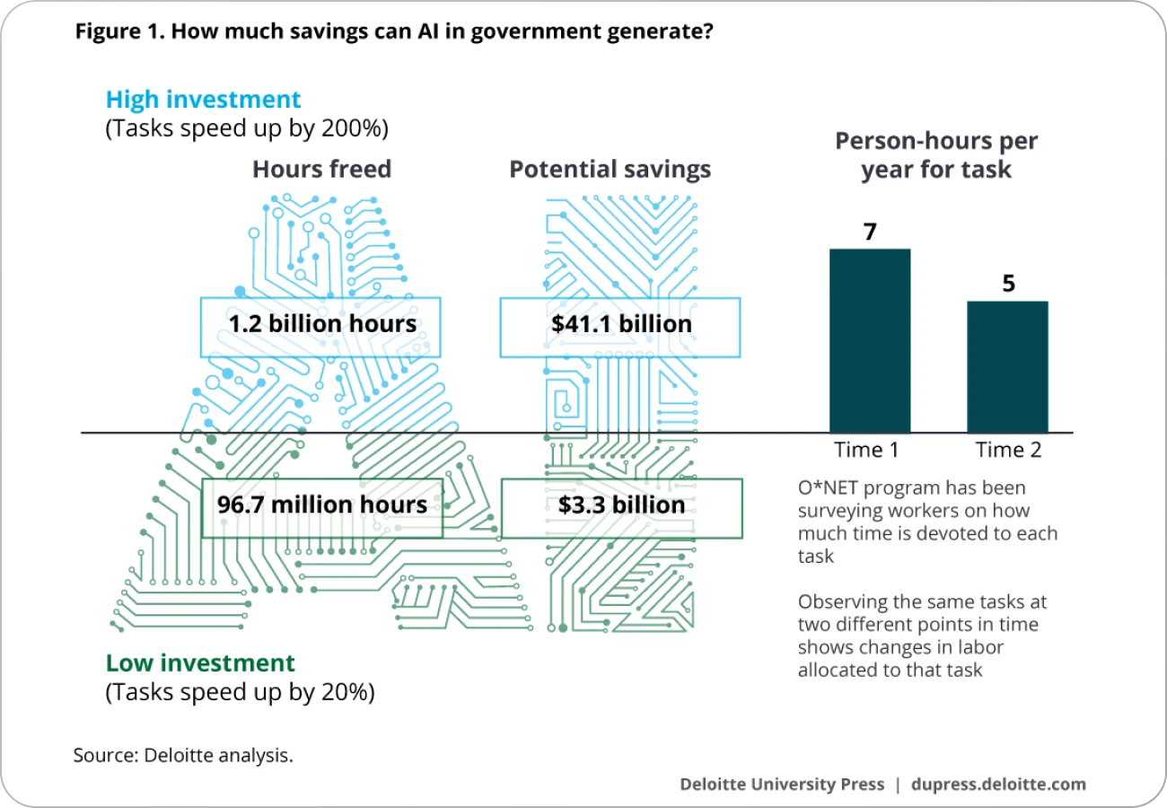 savings generated by ai in government