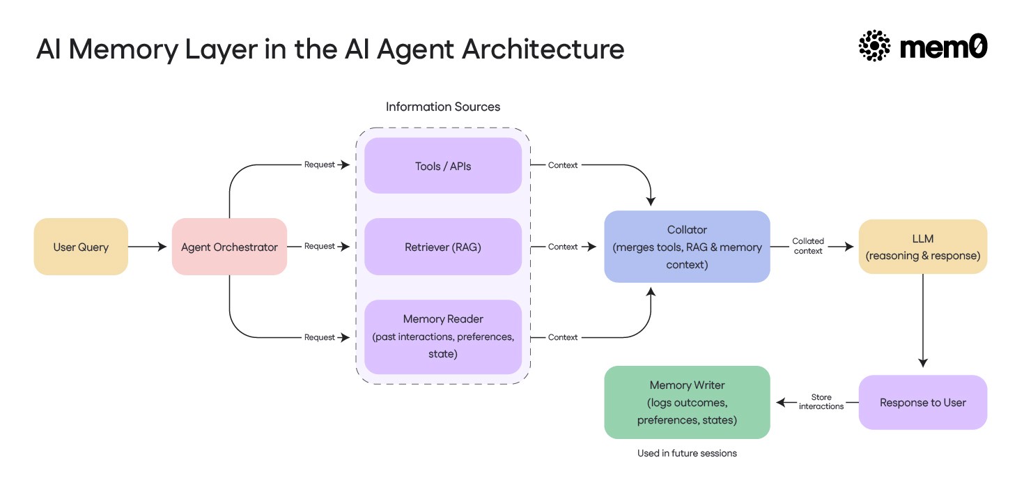AI memory layer in the AI agent architecture stack