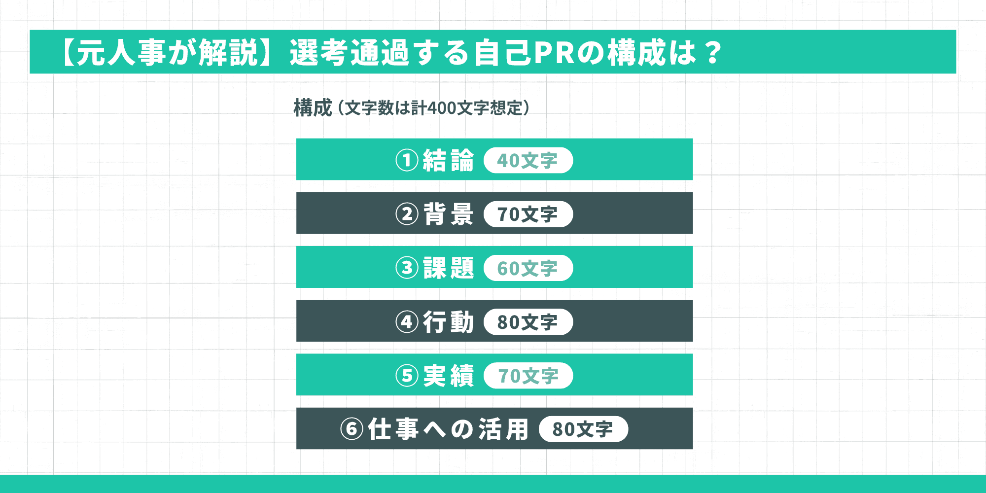 【元人事が解説】選考通過する自己PRの構成:①結論40字、②背景70字、③課題60字、④行動80字、⑤実績70字、⑥仕事への活用80字(計400字想定)