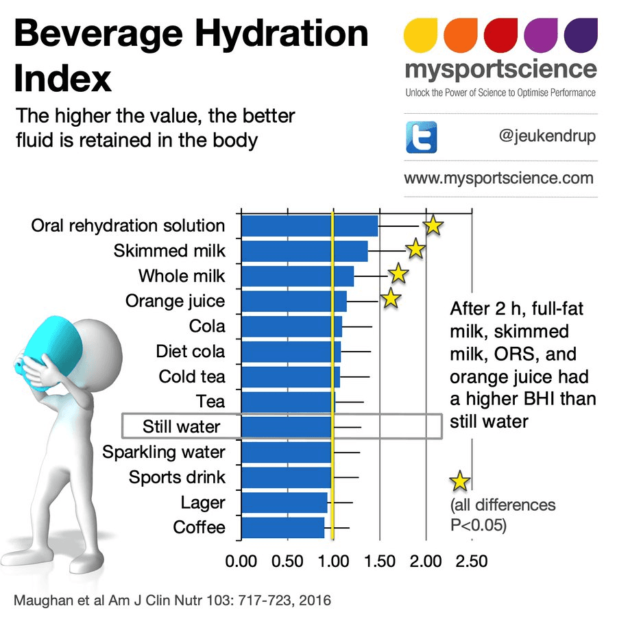 hydration index - Chocolate Milk for Muscle Recovery