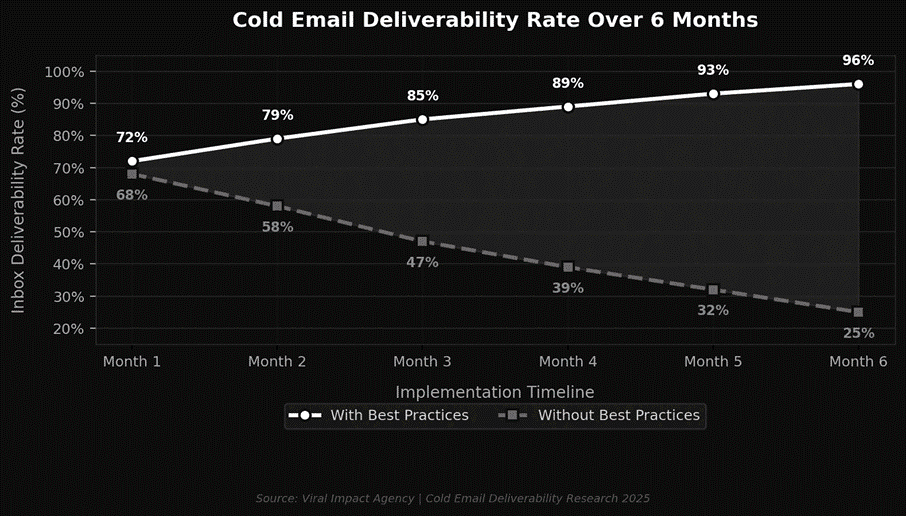 Deliverability of cold email
