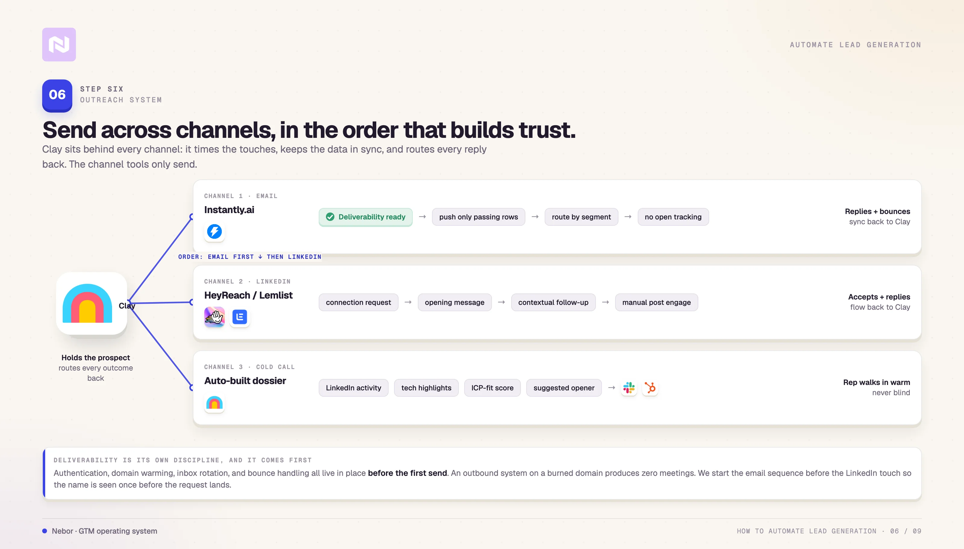 Clay hub wired to three outreach channels: email via Instantly, LinkedIn via HeyReach and Lemlist, and call dossiers.