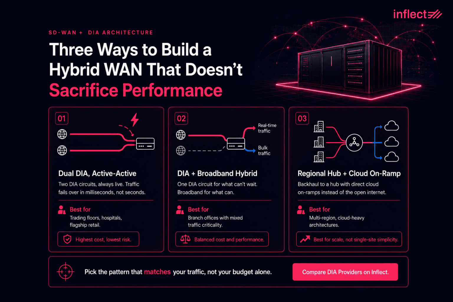 Infographic titled "Three Ways to Build a Hybrid WAN That Doesn't Sacrifice Performance," from Inflect, covering SD-WAN plus DIA architecture. Three panels compare approaches: Dual DIA Active-Active, with two always-live DIA circuits failing over in milliseconds, best for trading floors, hospitals, and flagship retail, at highest cost and lowest risk. DIA plus Broadband Hybrid, routing real-time traffic over DIA and bulk traffic over broadband, best for branch offices with mixed traffic criticality, balancing cost and performance. Regional Hub plus Cloud On-Ramp, backhauling multiple sites to a hub with direct cloud on-ramps instead of the open internet, best for multi-region, cloud-heavy architectures at scale. A footer reads "Pick the pattern that matches your traffic, not your budget alone," with a call to action to compare DIA providers on Inflect.