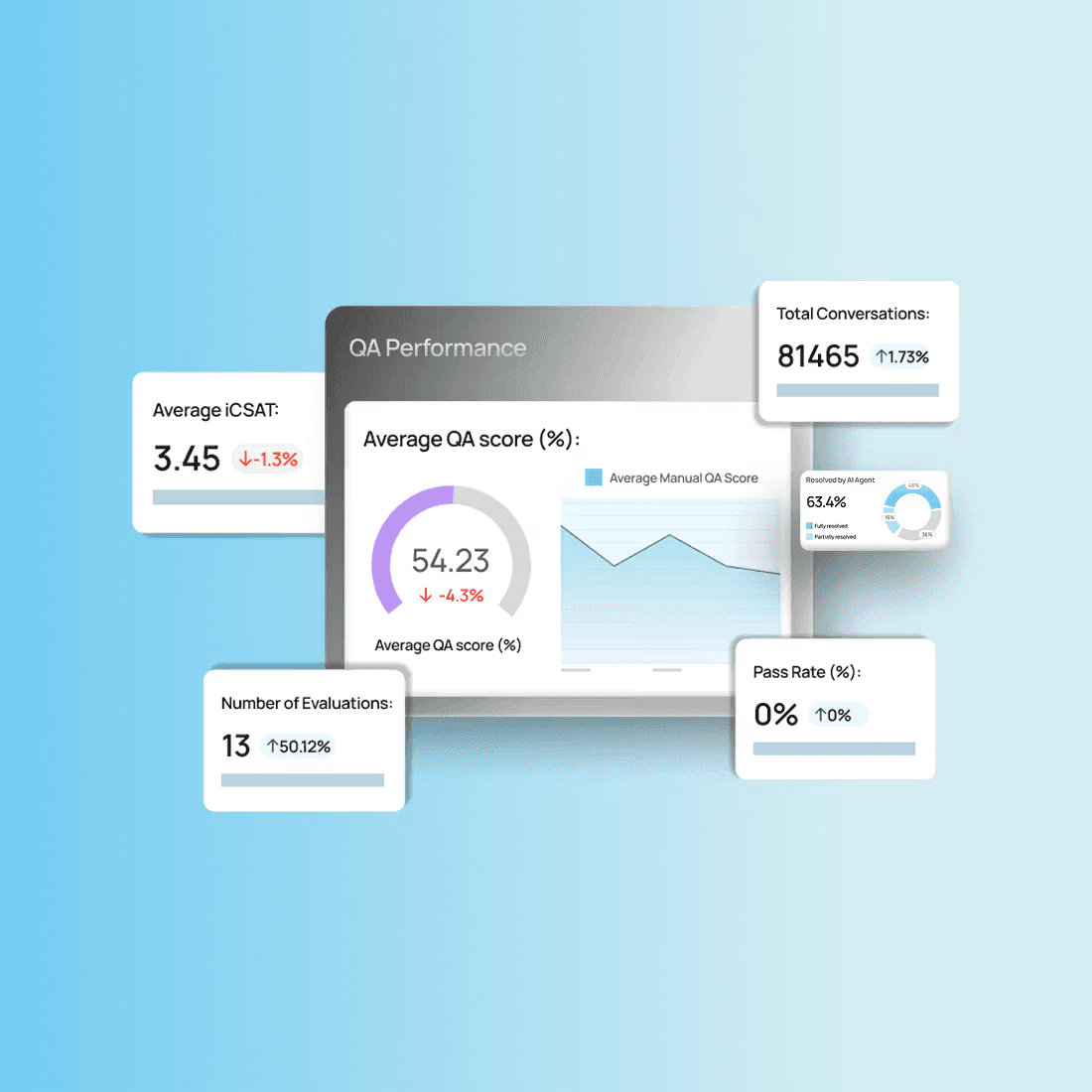 CX intelligence beyond agent automation
