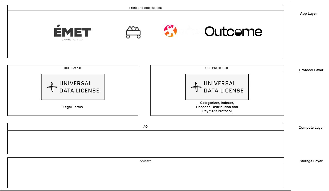 Emet Protocol App Layers