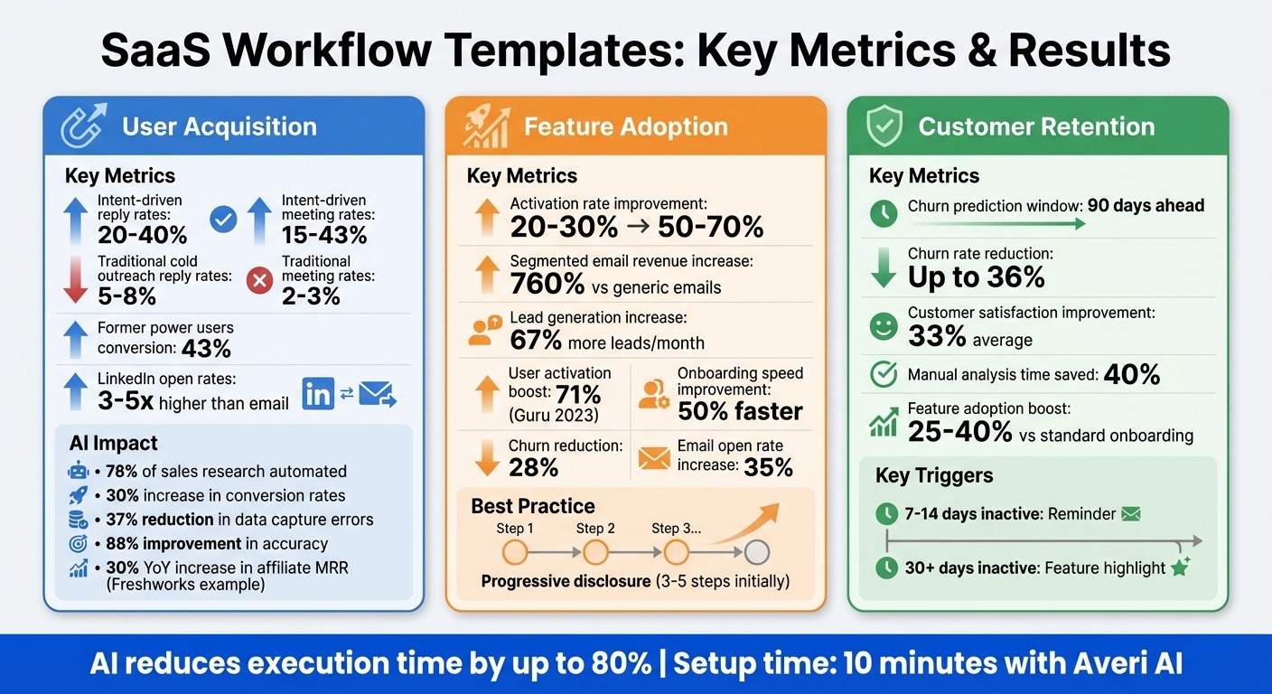 SaaS Workflow Templates: Acquisition, Adoption & Retention Metrics Comparison