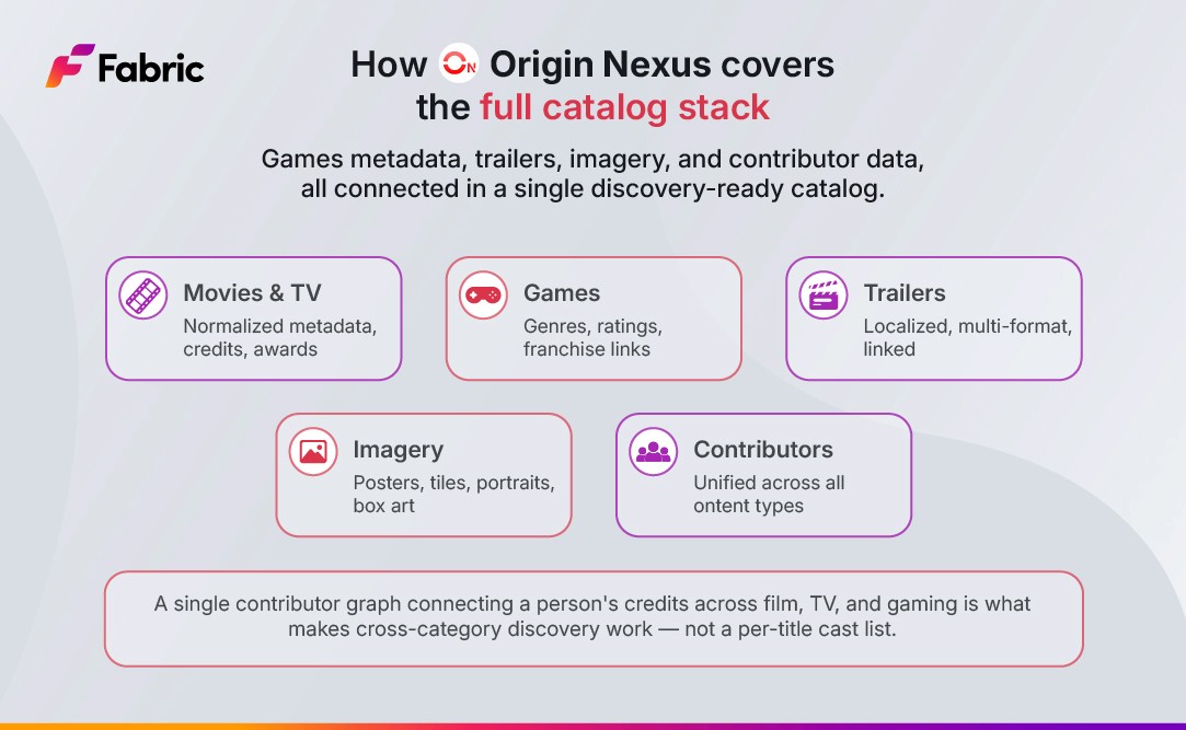 How Origin Nexus covers the full catalog stack