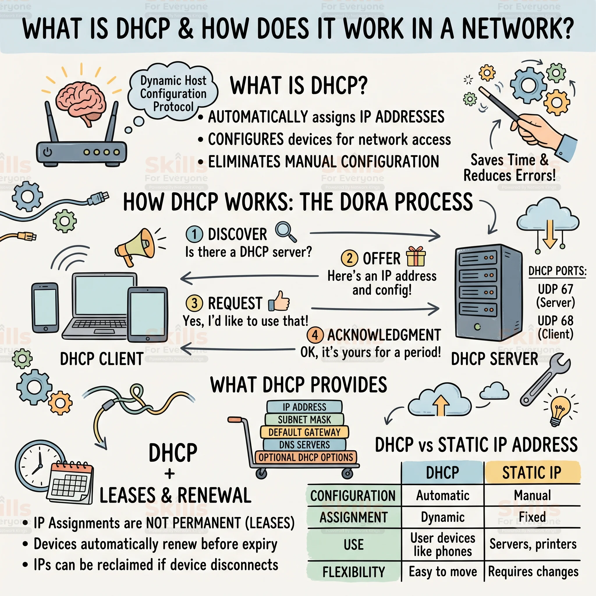 DHCP 
