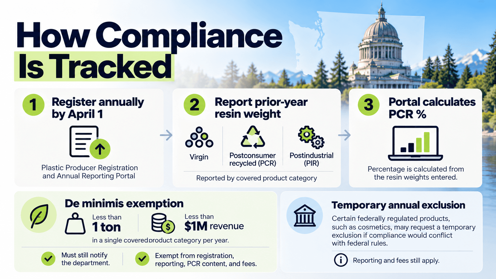 Washington recycled content law compliance process — annual registration by April 1, resin weight reporting by virgin, postconsumer recycled and postindustrial content, de minimis exemption under 1 ton or $1 million revenue