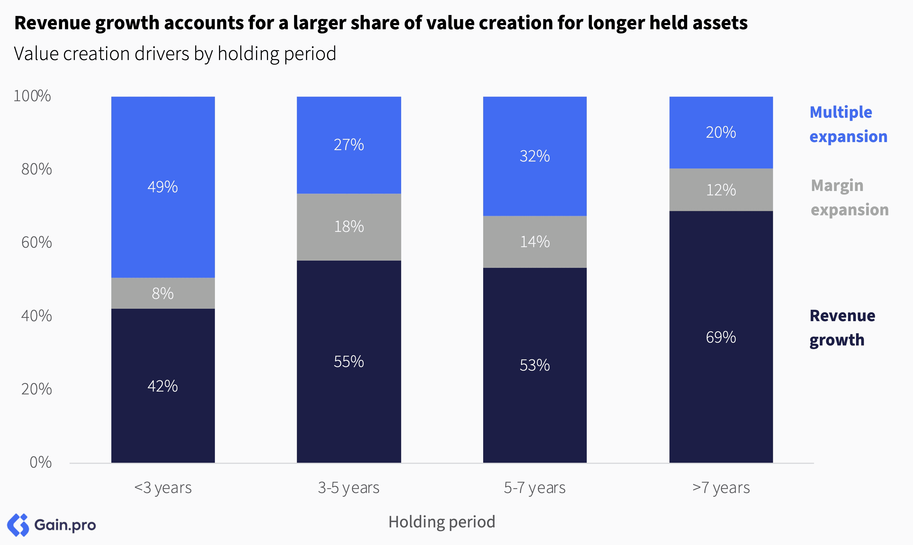 Bar chart showing revenue growth as a key value driver increases with asset holding periods: 49% (<3 years), 55% (3-5 years), 69% (>7 years).