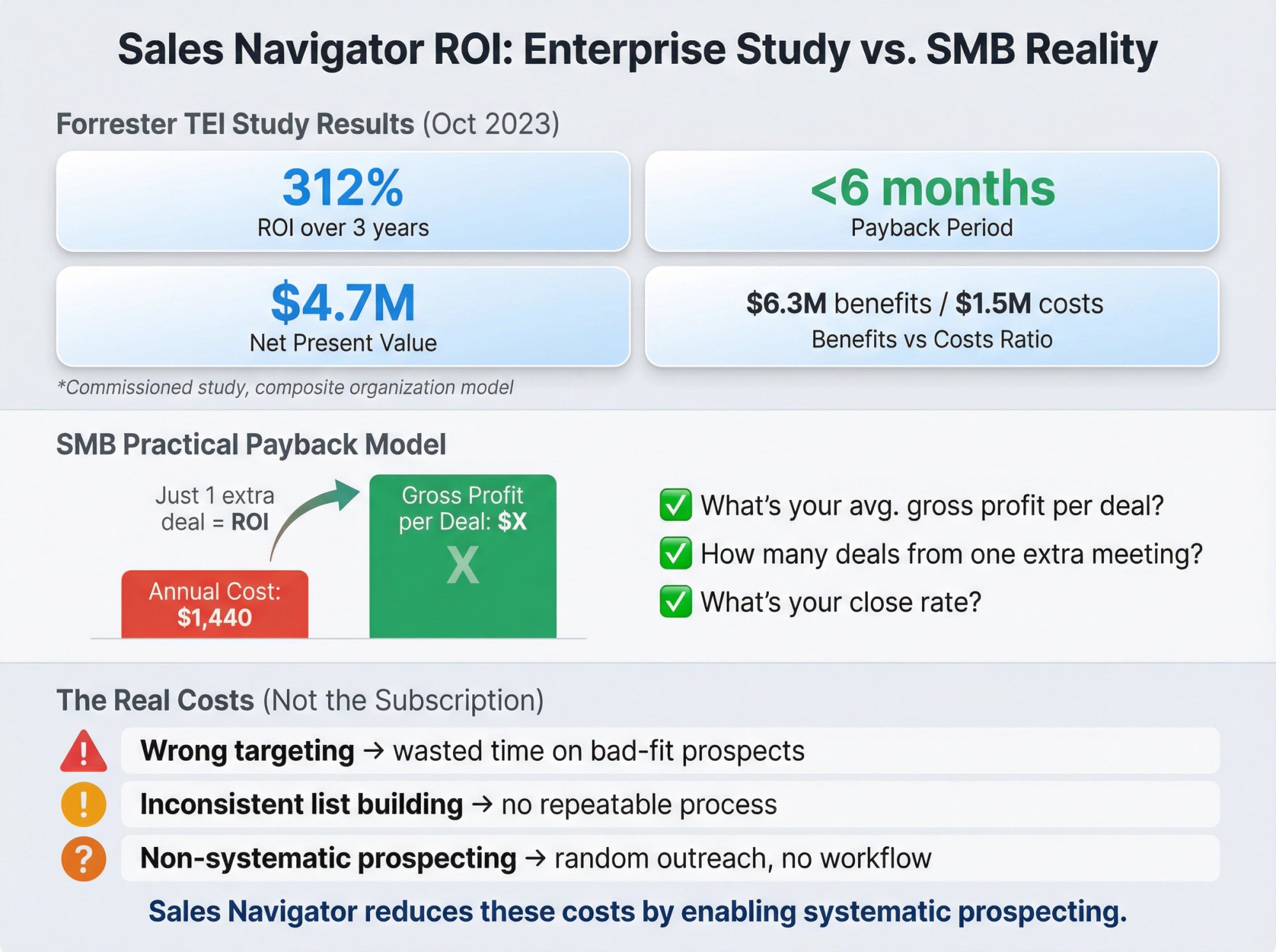 Sales Navigator ROI infographic showing 312% ROI over 3 years, 6-month payback, and practical SMB cost-benefit breakdown