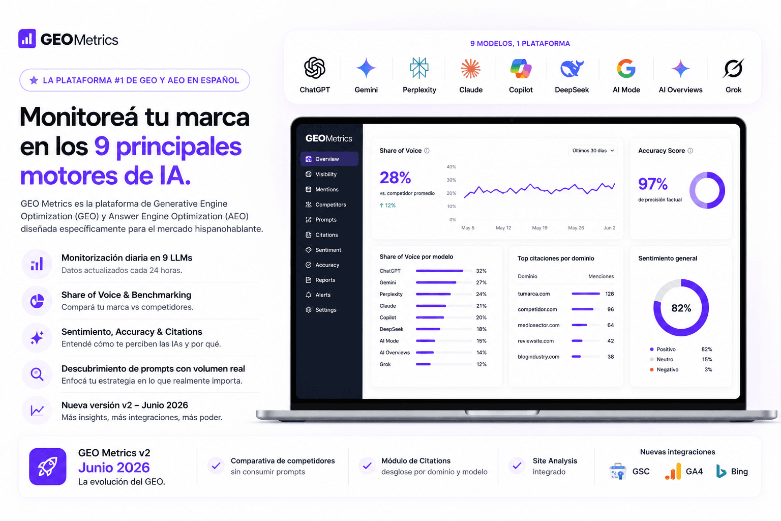 GEO Metrics dashboard showing AI visibility monitoring across 9 leading AI models including ChatGPT, Gemini, Claude, Perplexity, Copilot, DeepSeek, AI Mode, AI Overviews, and Grok, with Share of Voice tracking, citation analysis, sentiment monitoring, competitor benchmarking, and GEO optimization insights for brands in Spanish-speaking markets.