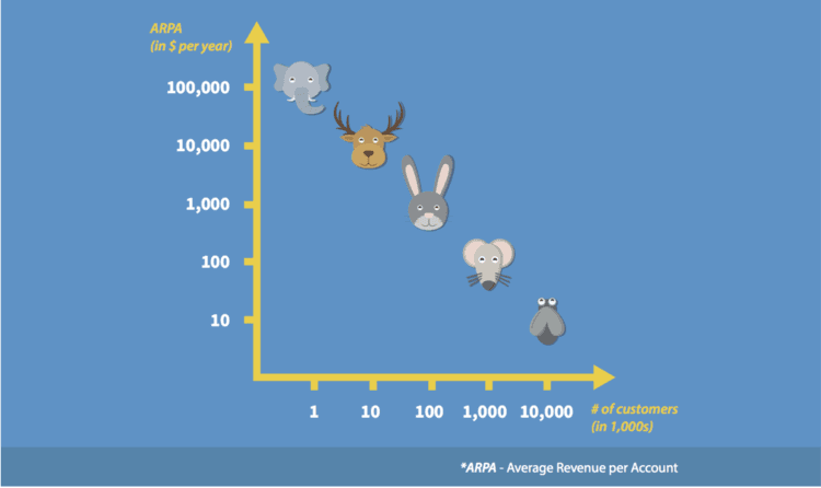 Four Growth Frameworks To Build a $100M Product - Graph