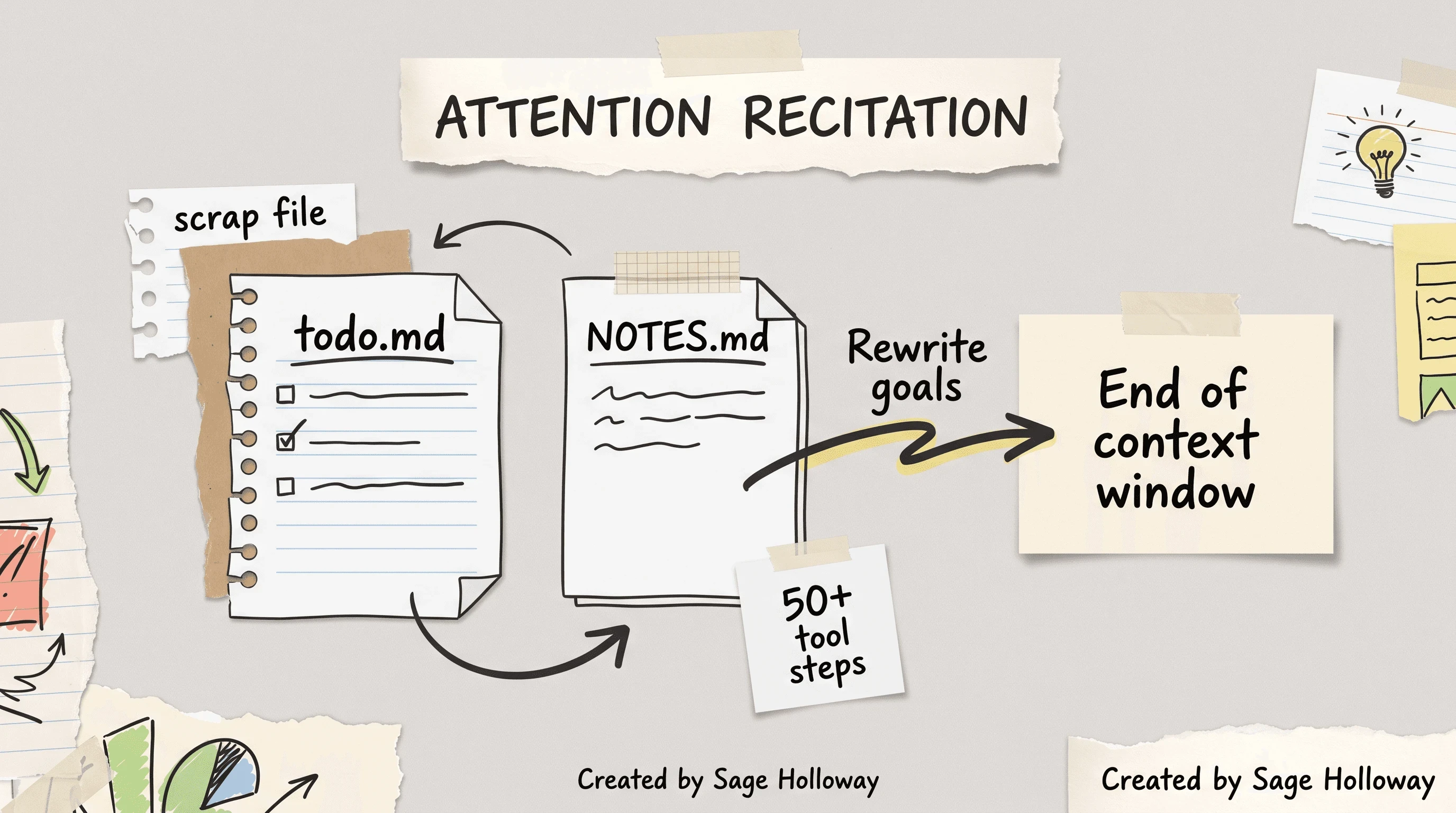 Scrapbook diagram of an agent rewriting a todo file to recite goals into the context window