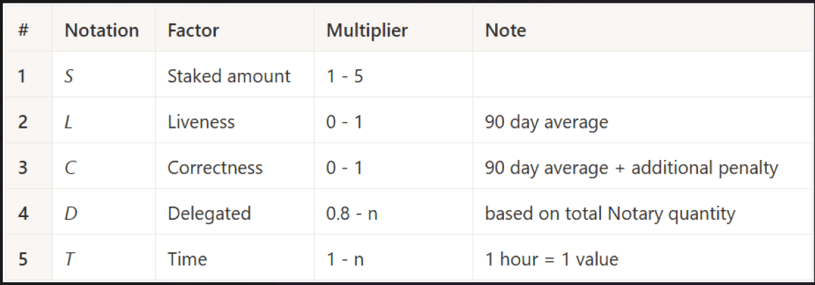 Notation Factors Table