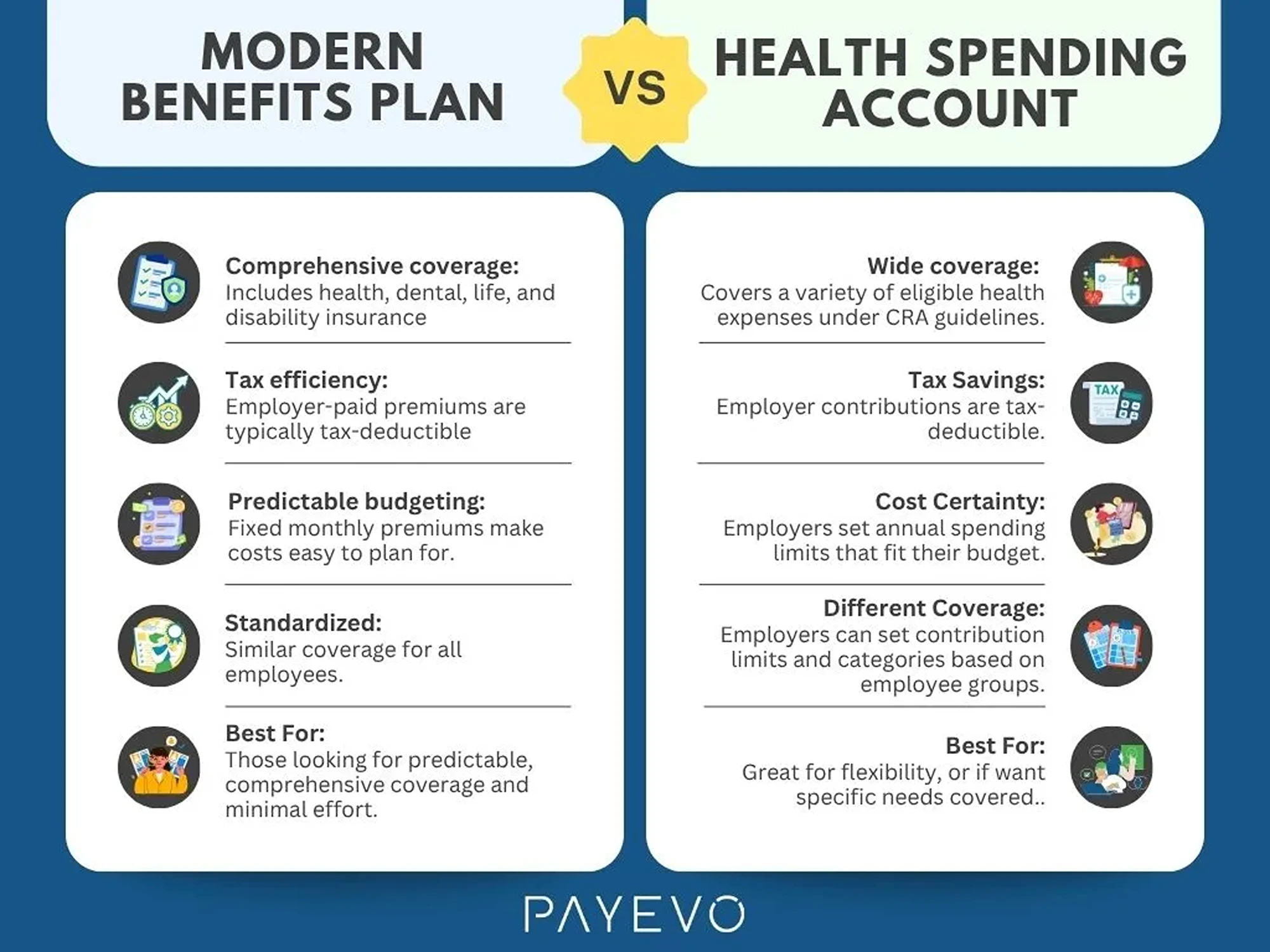 PayEvo benefits comparison: Modern Benefits Plan offers comprehensive coverage and predictable budgeting vs Health Spending Account's flexibility and cost certainty.