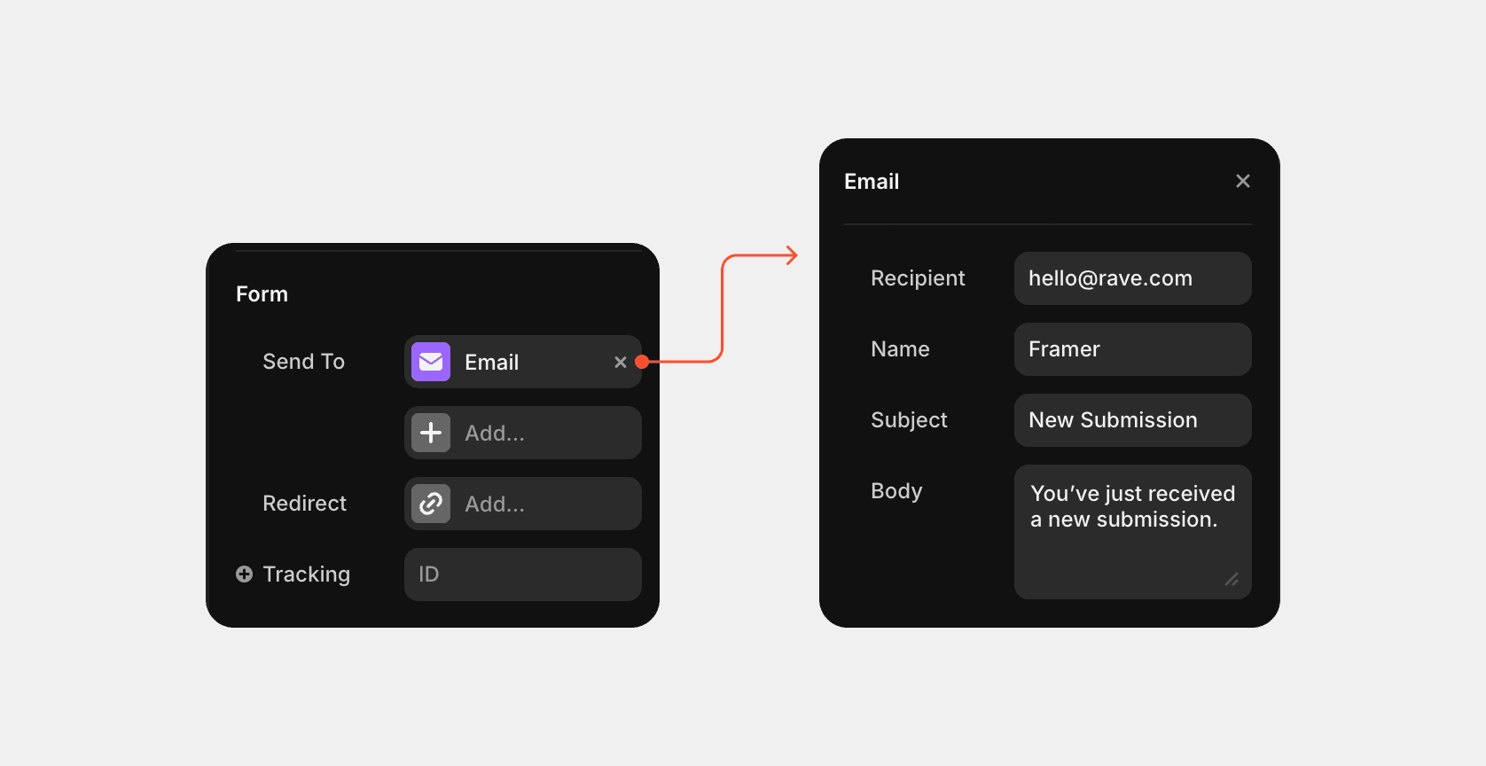 Email form integration flow showing submission routing