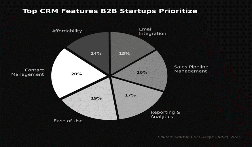 Top CRM fetures B2B startups prioritize