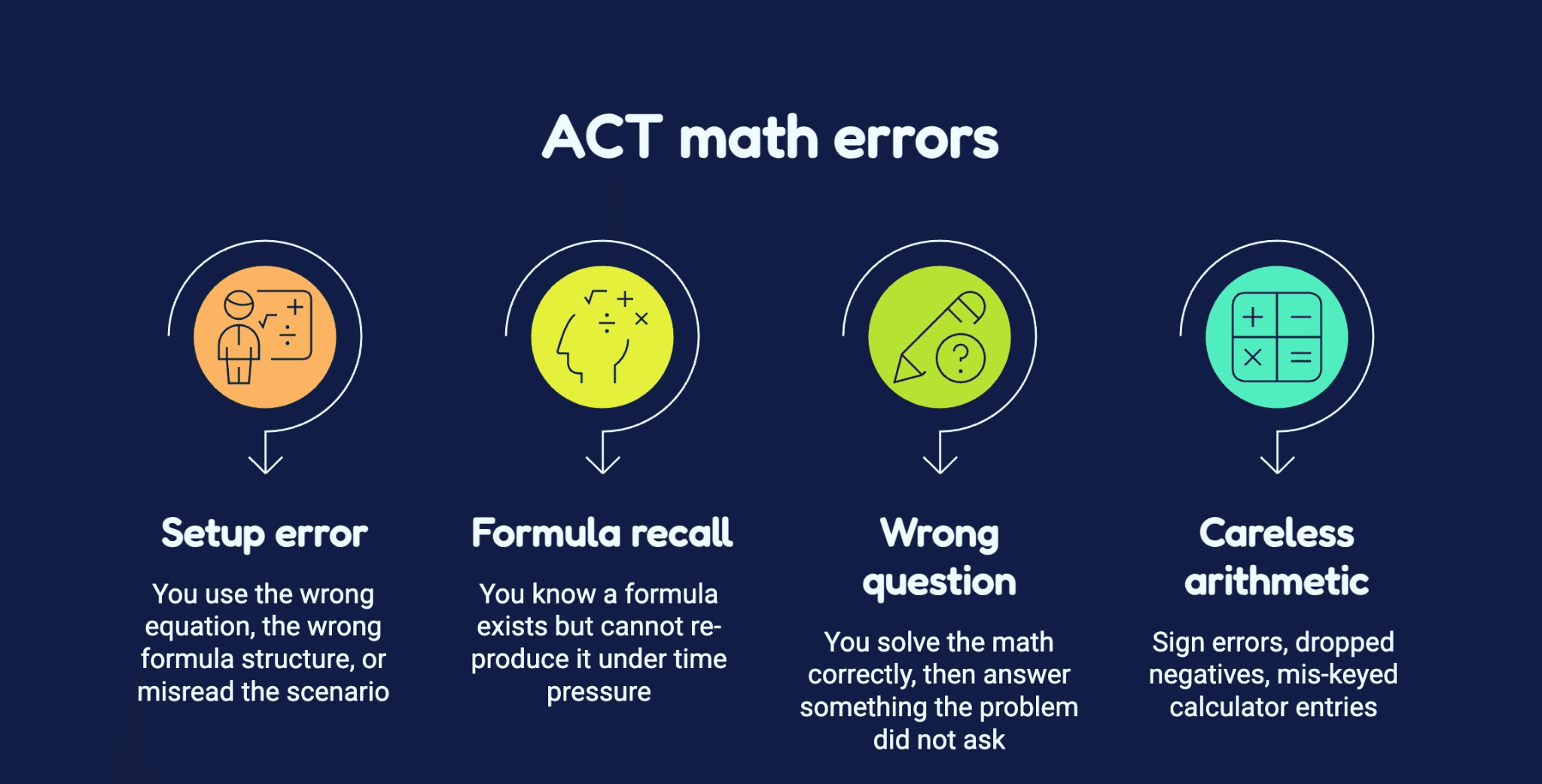 The four errors NAT tutors see most on ACT math