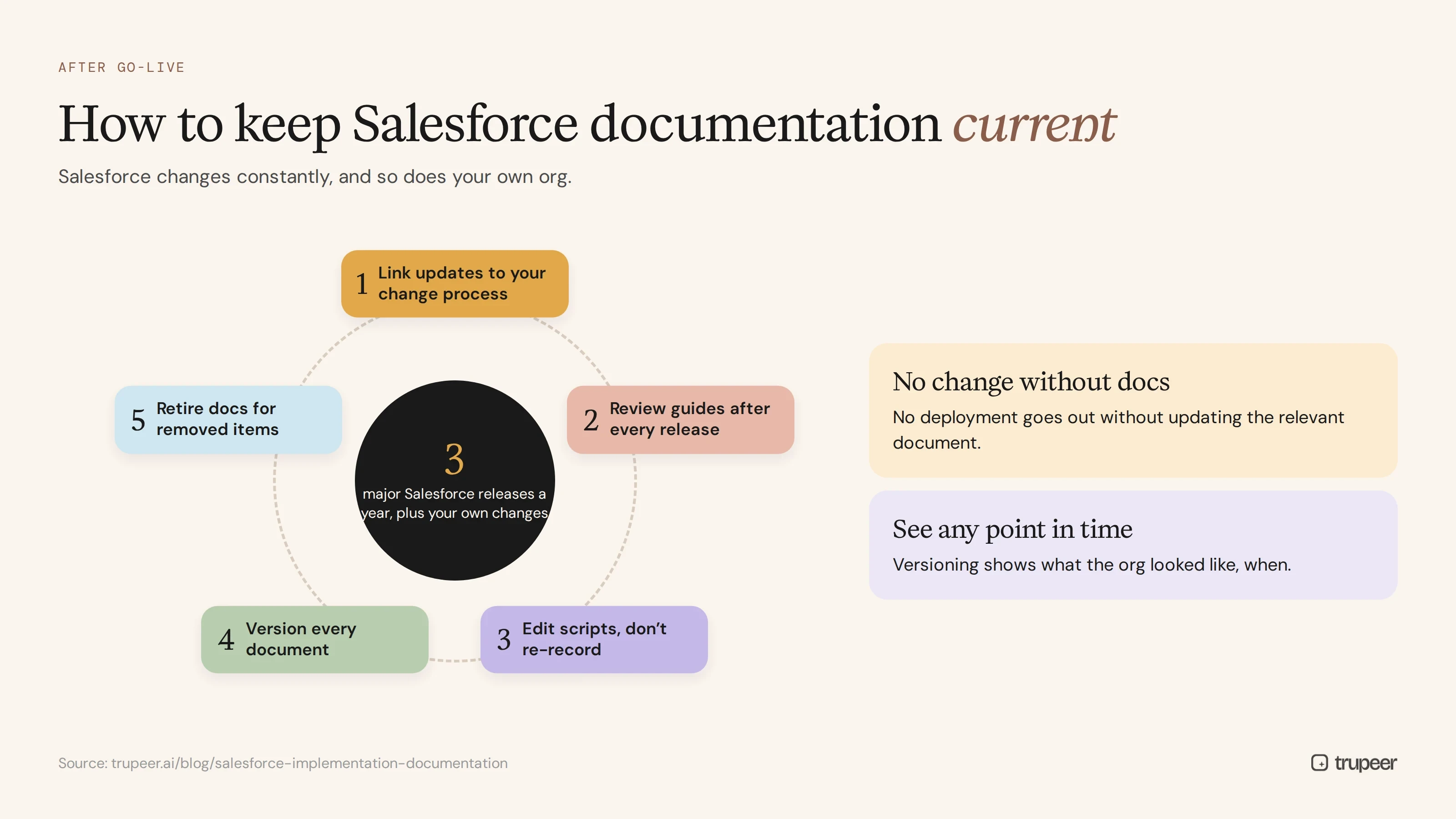 How to keep Salesforce documentation current after go-live