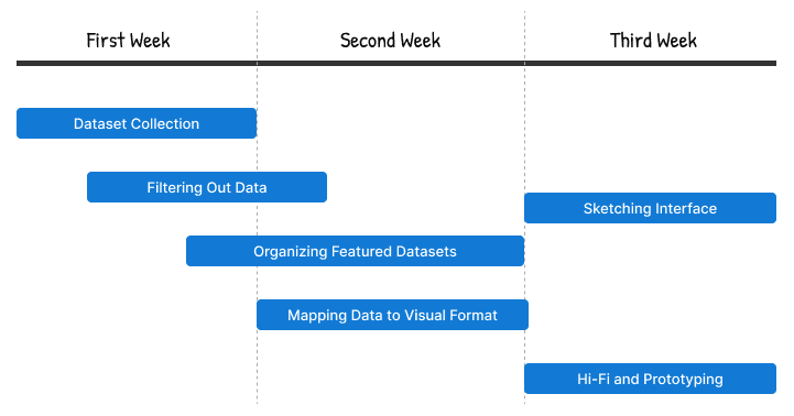 Step by step planning for 3 week timeline.