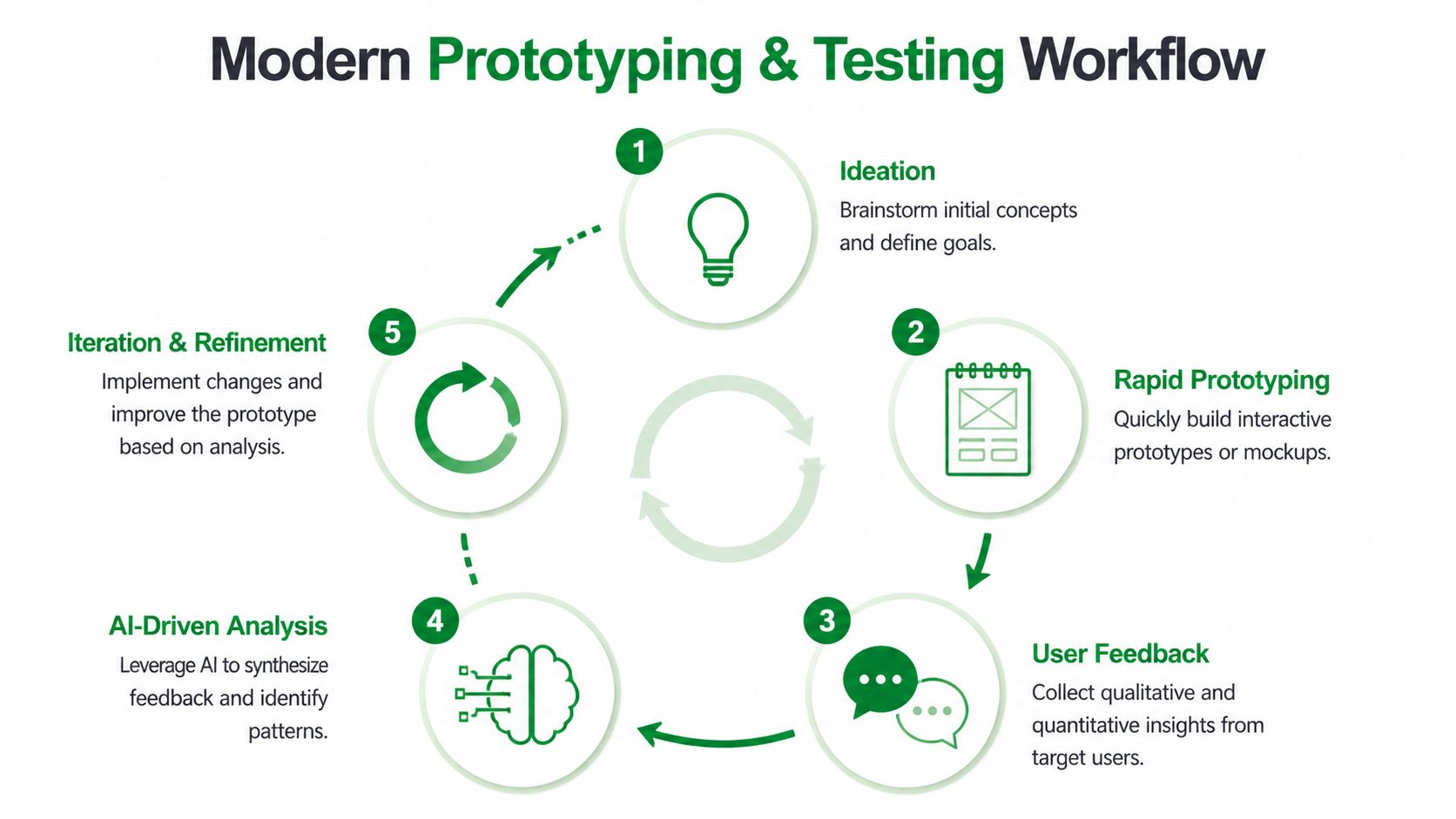 A diagram illustrating a five-step modern prototyping and testing workflow starting from ideation to iteration.