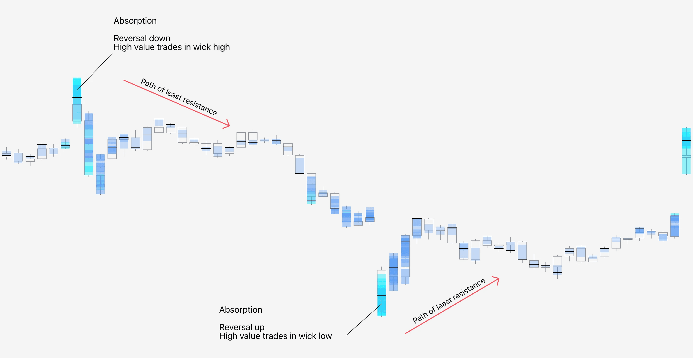 Illustration showing how to detect absorption using Internal Flow with FlowMap indicator.