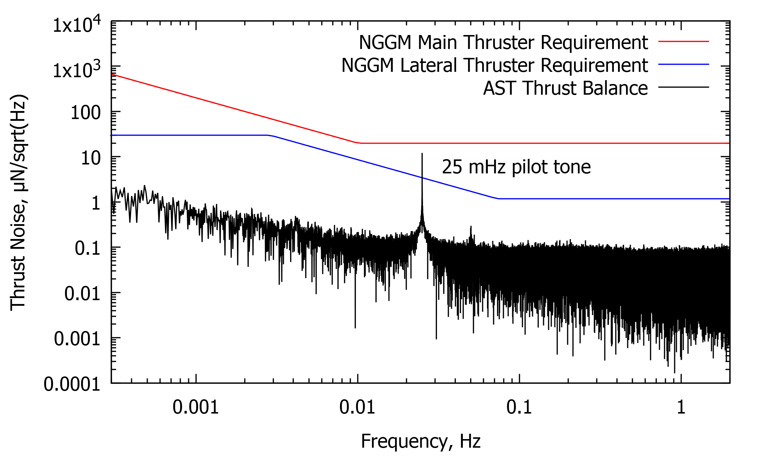 Figure 8: Thrust noise density derived from the measured data shown in Fig. 7