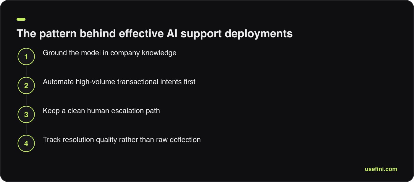Four-step flow showing how effective generative AI customer service deployments are structured