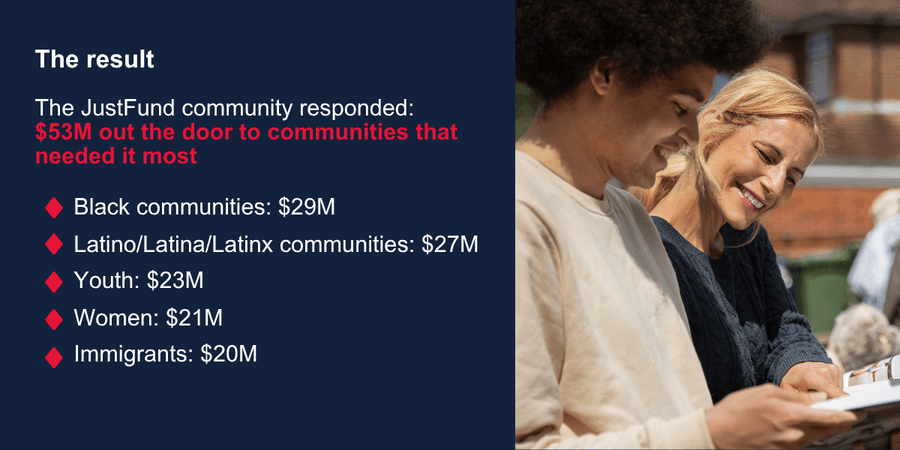 $53 million to communities that needed it most