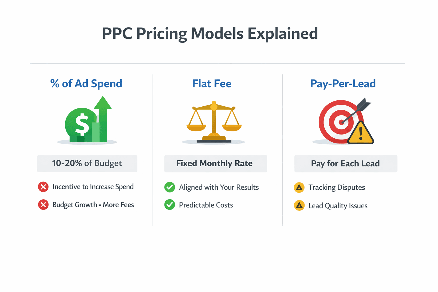 Google Ads Agency Pricing Models