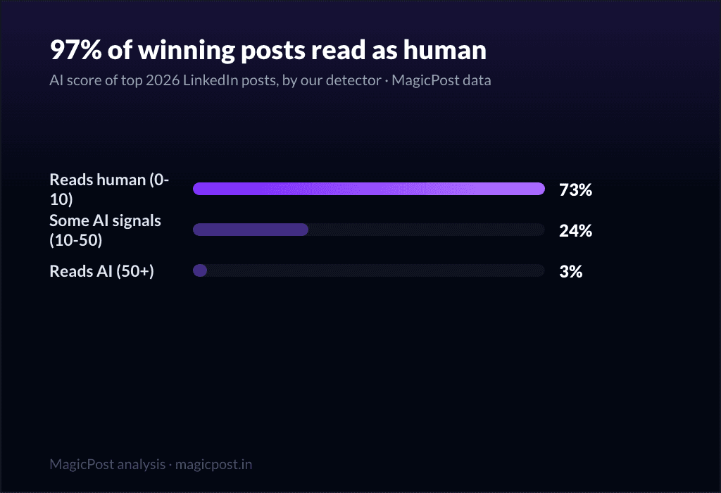 MagicPost data study: Does LinkedIn Penalize AI Content? What the Data and LinkedIn's Own Crackdown Say (2026)