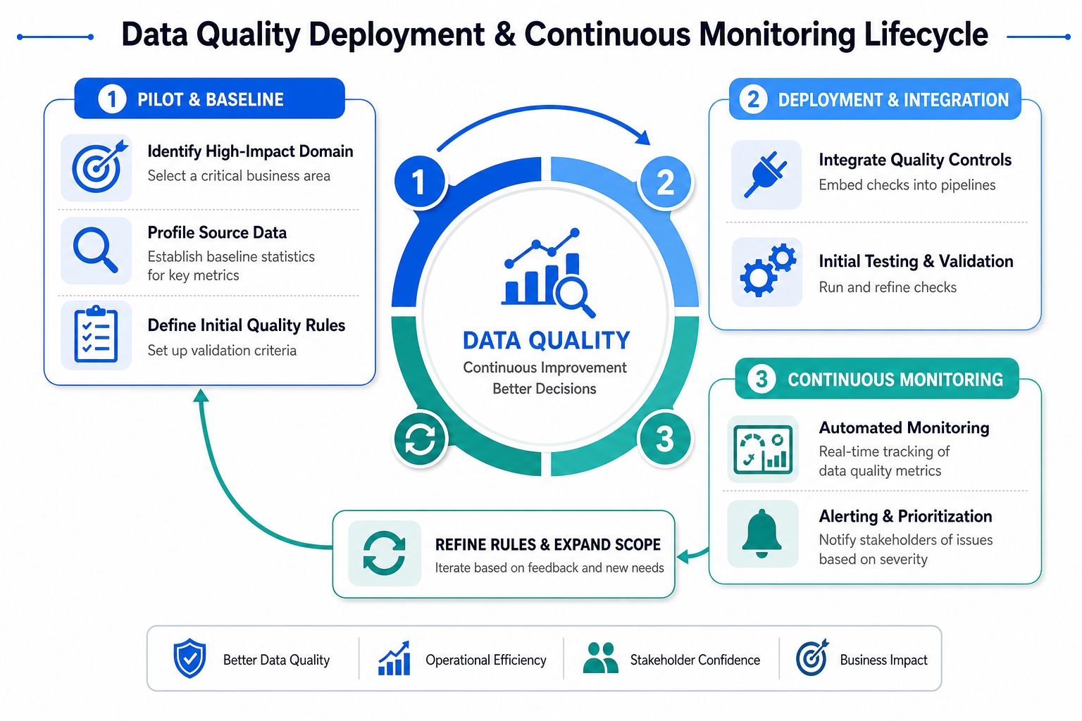 A circular infographic illustrating the three-step lifecycle for data quality deployment and continuous monitoring.
