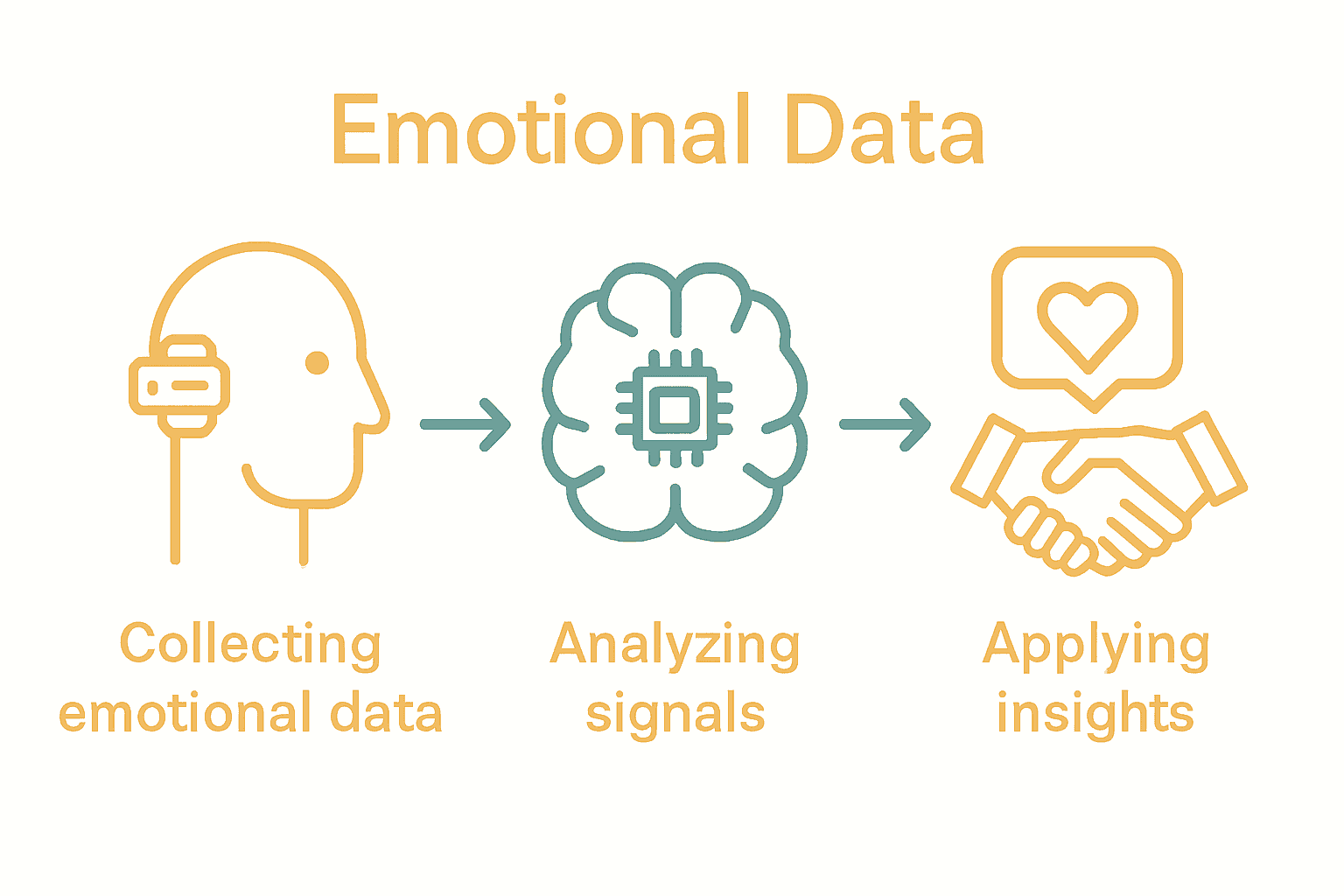 Infographic visualizing steps of emotional data collection, analysis, and application.